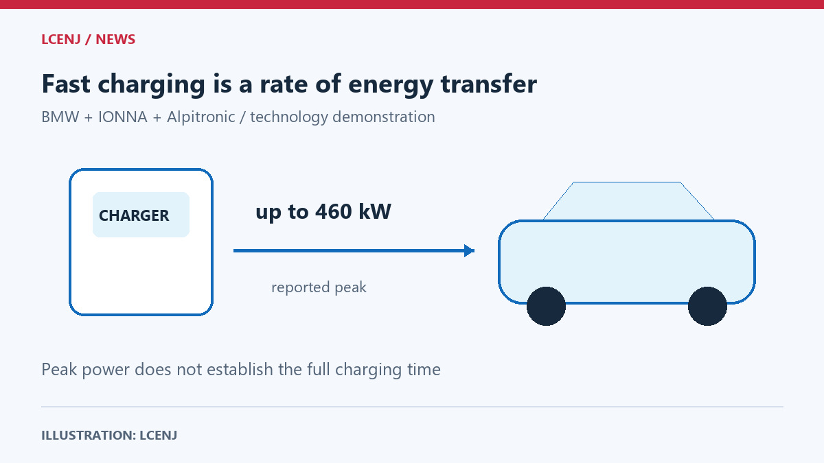 A charger transfers energy to a car beside a label showing the reported peak power