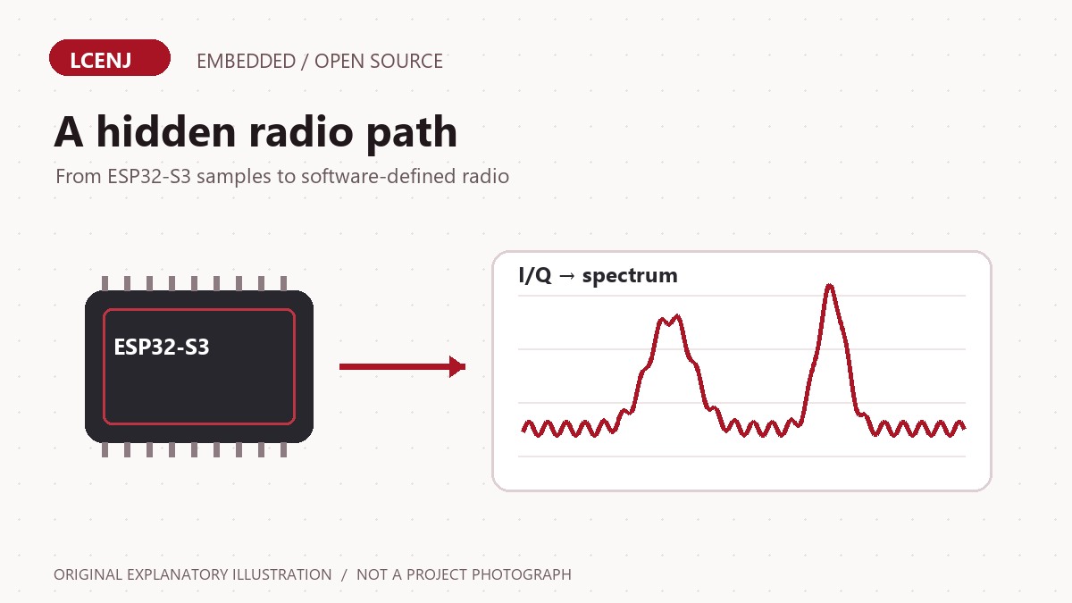 نمودار توضیحی برد ESP32، موج رادیویی و طیف SDR، بدون نمایش سخت‌افزار واقعی