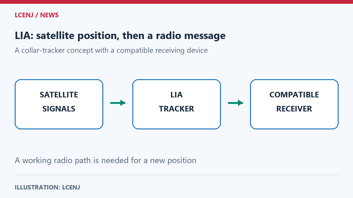 A collar tracker calculating a position from satellite signals and sending it by radio to a compatible receiver.