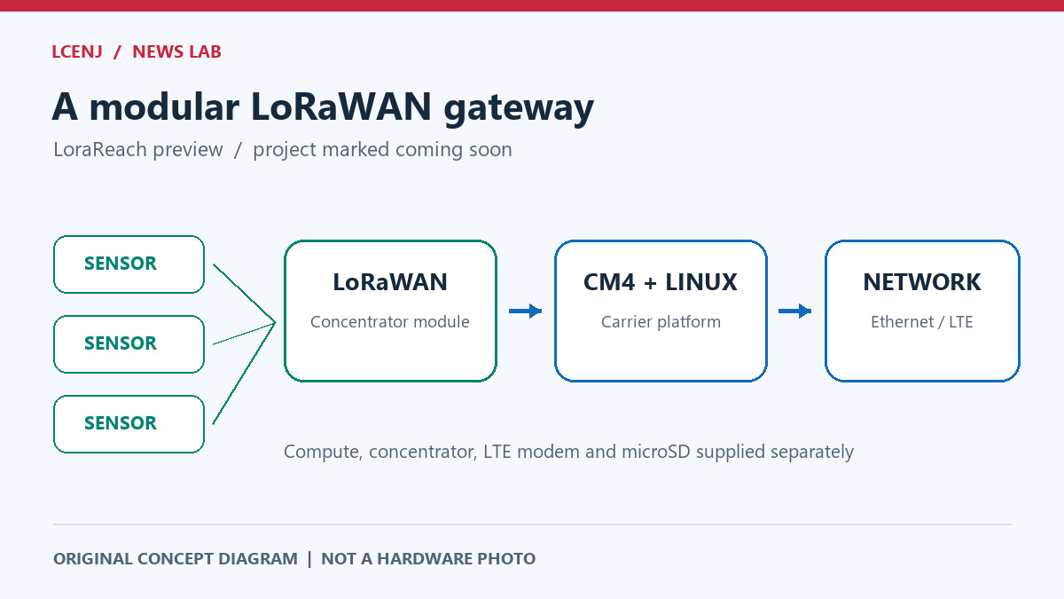 نمودار مفهومی حسگرها، بخش LoRaWAN، CM4 و مسیر اترنت یا LTE؛ ماژول‌ها جداگانه و پروژه پیش از عرضه است.