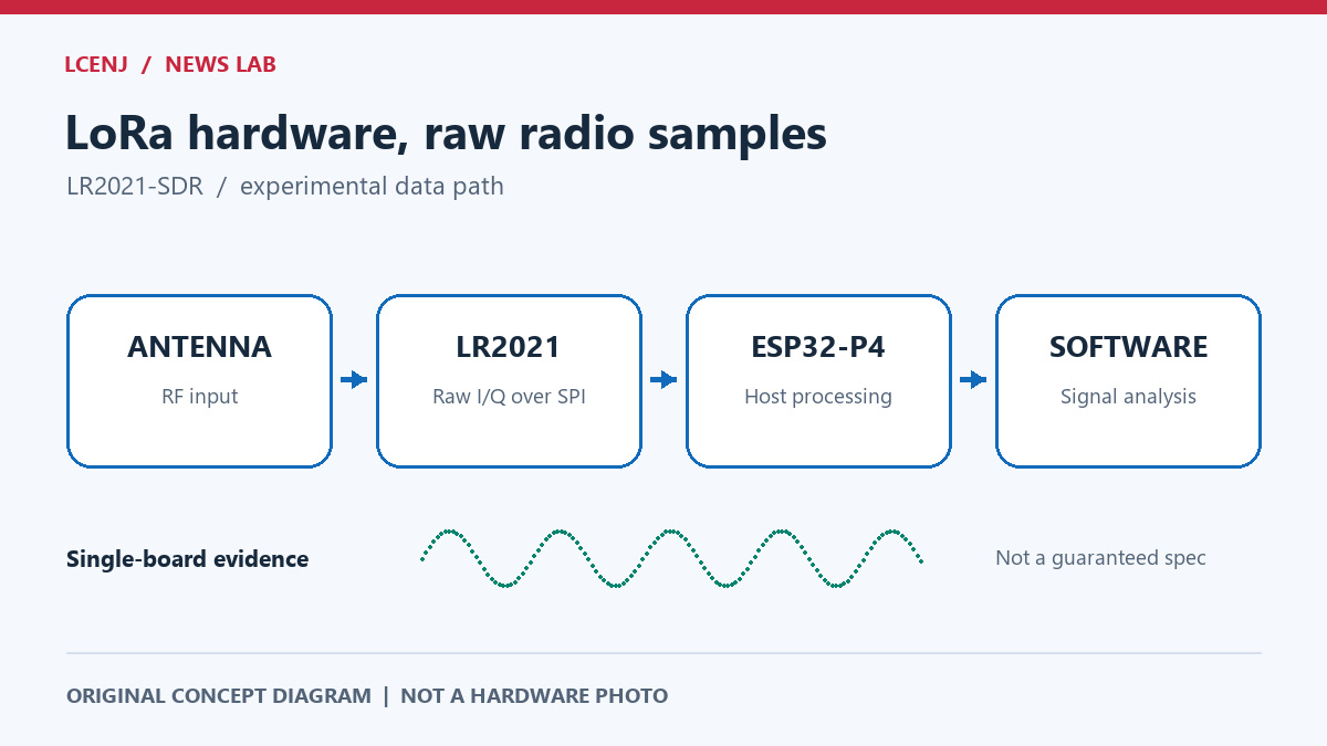 نمودار مفهومی آنتن، LR2021، میزبان ESP32-P4 و نمونه‌های I/Q؛ تصویر مدار واقعی نیست.
