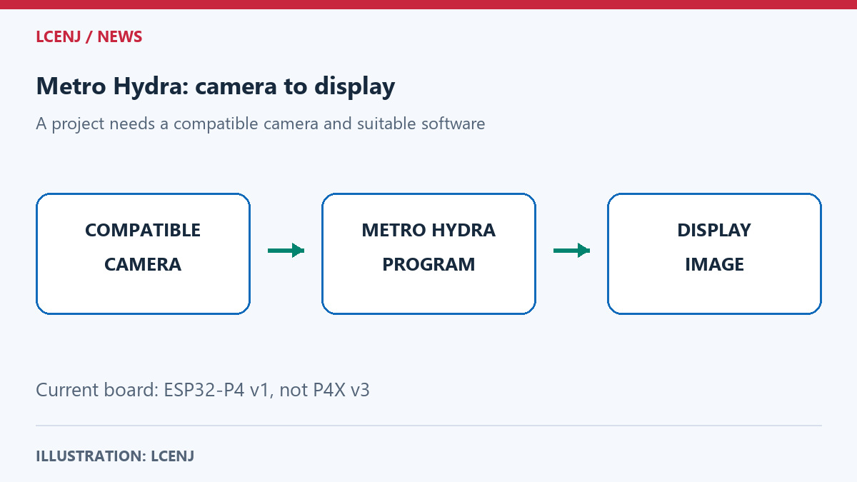 A compatible camera feeding Metro Hydra, whose program prepares an image for a display.