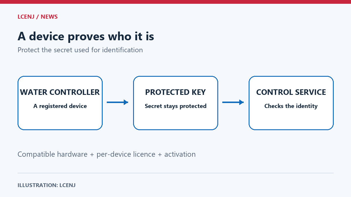 Diagram of an irrigation controller, a protected secret key and a management service